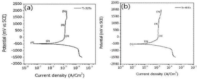 Fig.  2.  XRD  patterns  of  Ti-xTa  alloys:  (a)  Ti-30Ta,  (b)  Ti-40Ta.