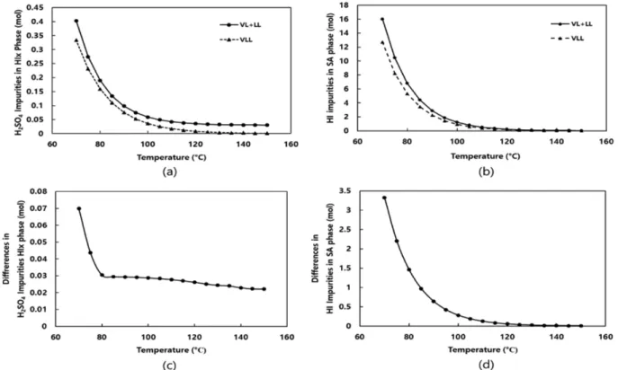 Fig. 9. Comparison of impurities in each liquid phase between VLL and VL + LL separation as change in temperature (a) H 2 SO 4  impurities in HI X  phase (b) HI impurities in SA phase (c) differences in H 2 SO 4  impurities in HI X  phase (d) differences i