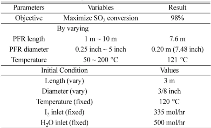 Table 7. The optimized operating conditions and size for the reactor at fixed inlet composition