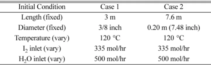 Table 10. The optimized I 2 , H 2 O feed mole flow and temperature for minimizing the H 2 SO 4  impurities in HI X  phase