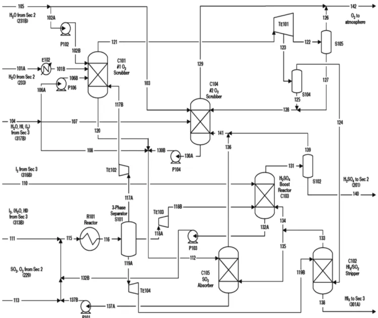 Fig. 1. Bunsen reaction flowsheet designed by GA (General Atomics).