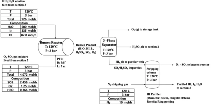 Fig. 4. Process scheme of Bunsen process for 50 L/hr pilot-scale hydrogen production basis.