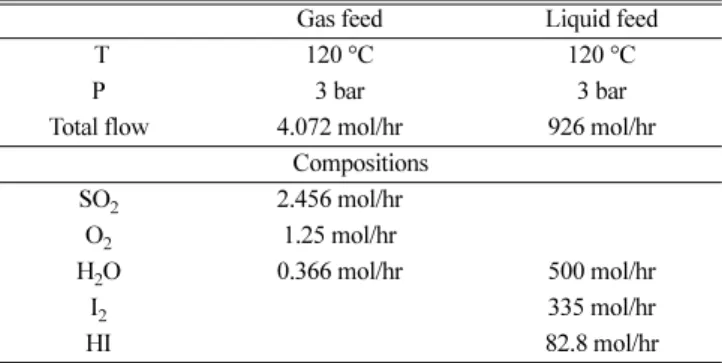 Table 1. Parameters for reaction kinetics