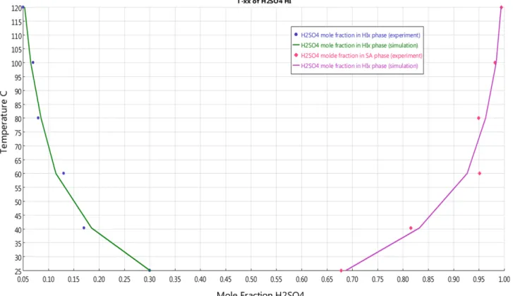 Fig. 6. Regressed results for HI-H 2 SO 4 binary interaction using experimental data.
