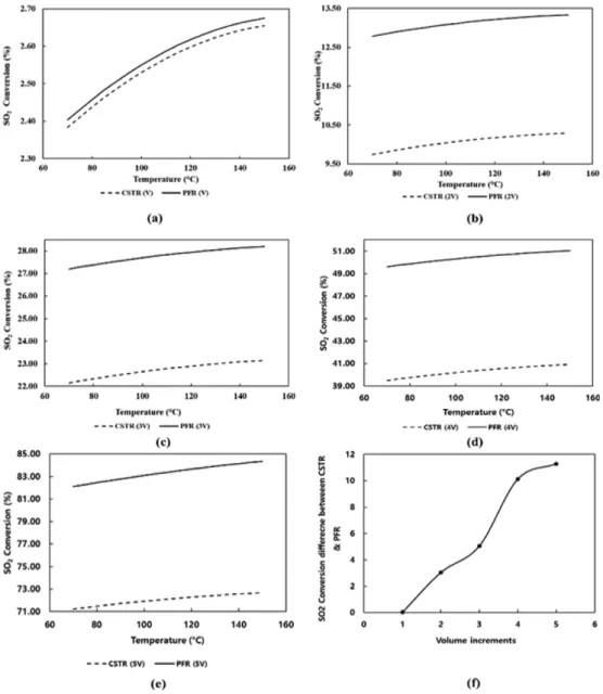 Fig. 8. The comparison of SO 2  conversion (%) between PFR and CSTR as varying temperature