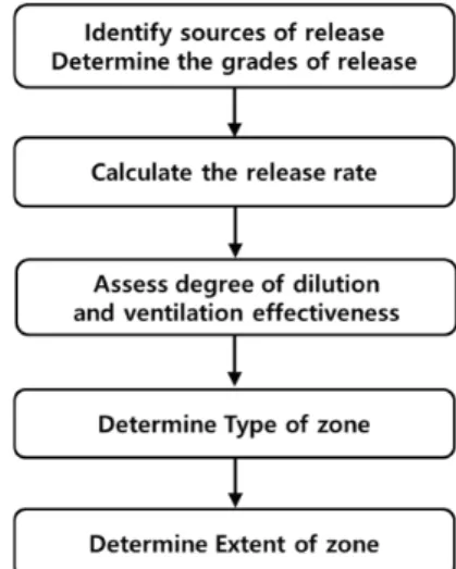 Fig. 1. The hazardous area classification step.