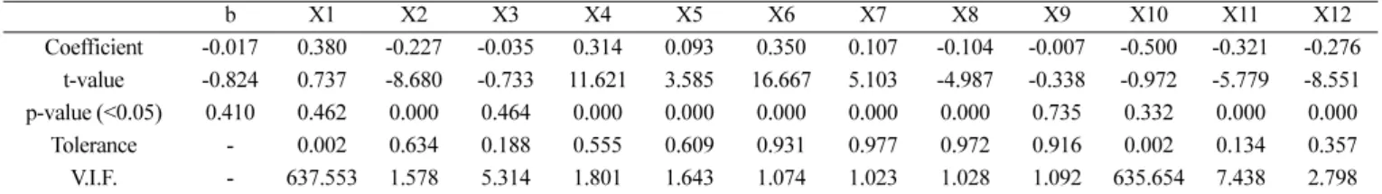 Table 4 에서 보는 바와 같이 Scree plot 기준을 적용하면 주성분 (Principal Component)  중 고유값이 큰 주성분 1~3을 선택하여야 하는데 누적기여율이 53.057%에 불과하여 주성분 회귀분석에서 손실되는 데이터가 많다