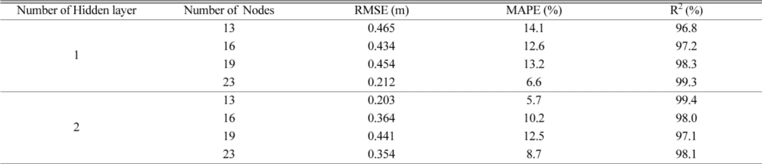Table 6. Decision of ANN structure