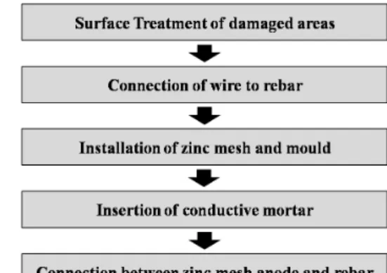 Table 1.  Composition and mechanical properties of zinc anode Composition (wt. %) Lead 0.005 max Iron 0.010 max Cadmium 0.005 max Copper 0.7 ~ 0.9 Zinc Balanced Mechanical Properties