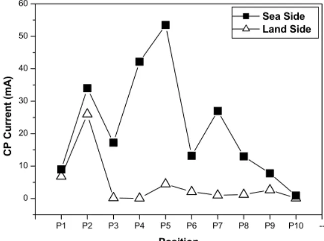 Fig. 5. Current distribution of piers.