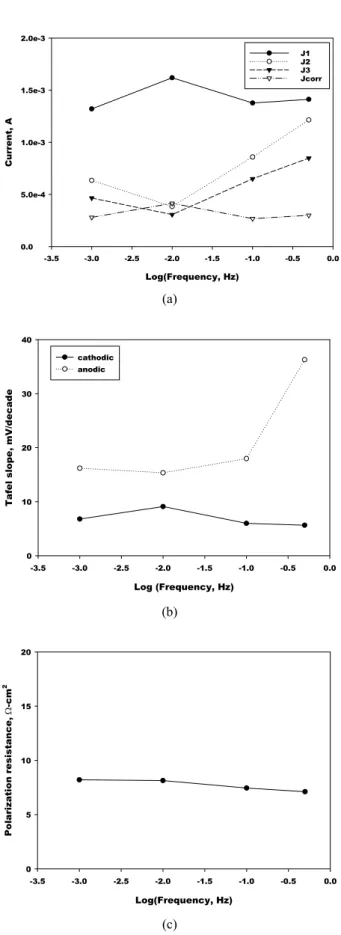 Fig. 15. Plots of harmonic current (a), Tafel slope (b) and  polarization resistance (c) vs