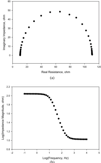 Fig. 2. Nyquist (a) and Bode (b) plots for the dummy cell in  Fig. 1.