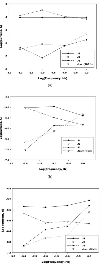 Fig. 3. Harmonic currents measured from the dummy cell in  Fig. 1 for resistors of 100 ohm (a), 1000 ohm (b) and 3000  ohm (c).