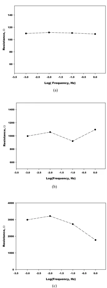 Fig. 5. Polarization resi55stance vs. frequency plots in the dummy  cell in Fig. 1 for resistors 100 ohm (a), 1000 ohm (b) and 3000  ohm (c).