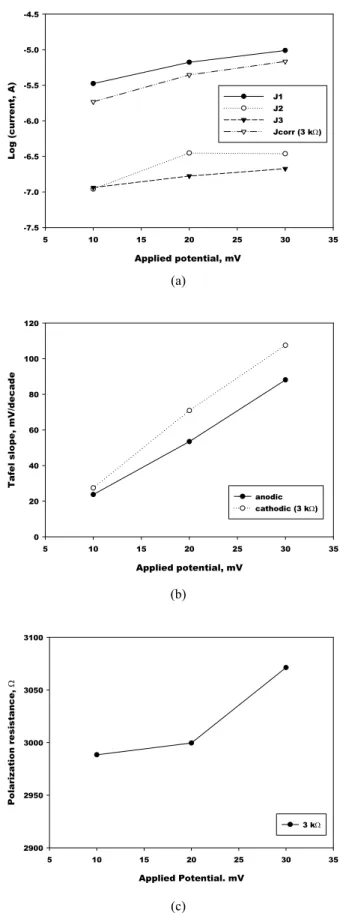 Fig. 6. Plots of harmonic current (a), Tafel slope (b) and  polarization resistance (c) vs