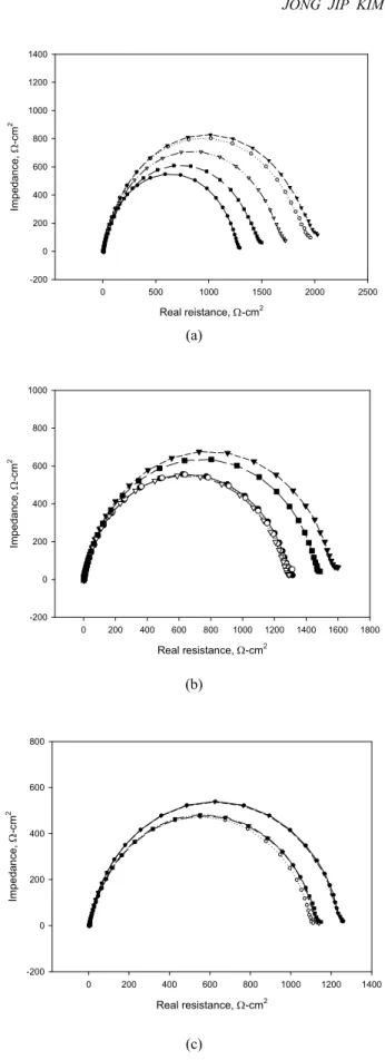 Fig. 7. Nyquist plots for a type 316 stainless steel in 1 % NaCl  (pH 1.9) (a), 2 % NaCl (pH 1.9) (b) and 2 % NaCl (pH 1.6)  (c) solutions.