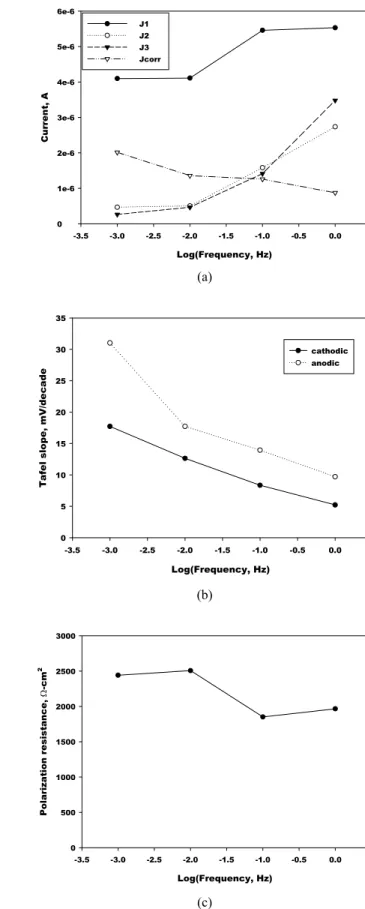 Fig. 9. Plots of harmonic current (a), Tafel slope (b) and  polarization resistance (c) vs