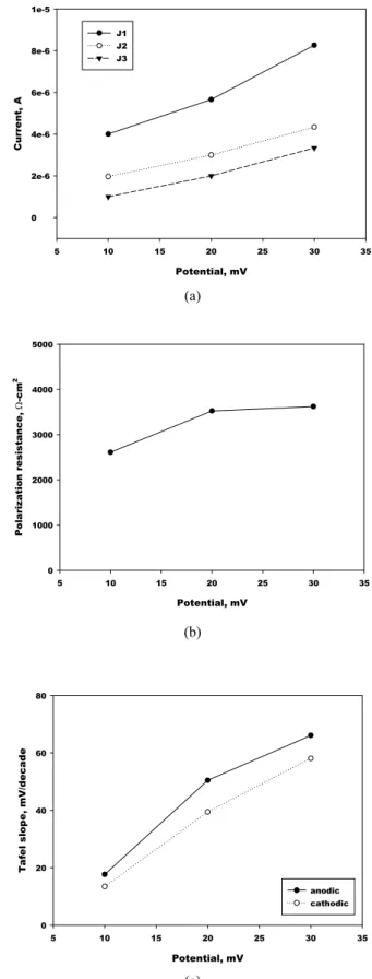 Fig. 12. Plots of harmonic current (a), Tafel slope (b) and  polarization resistance (c) vs