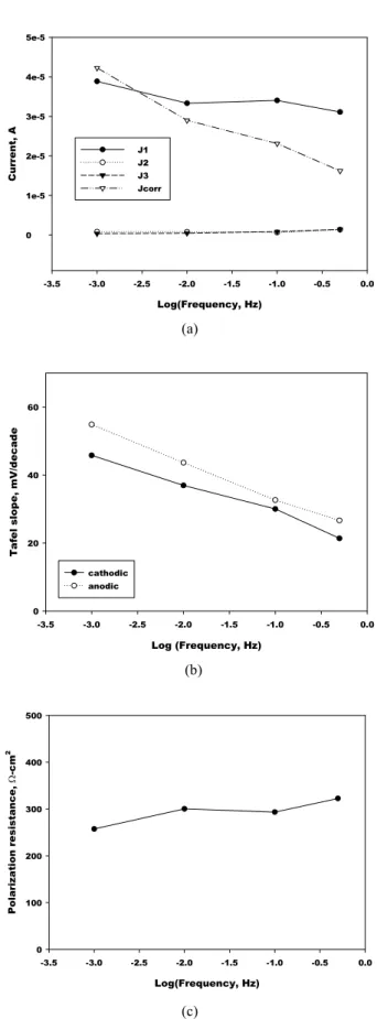 Fig, 13. Nyquist (a) and potentiodynamic polarization plots (b)  for a carbon steel in 1 % NaCl (pH 1.9) solution.