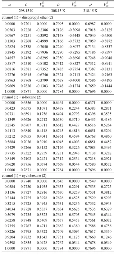 Table 3. Experimental densities ( ρ/g cm -3 ) and excess molar volume ( / cm 3 mol -1 ) of binary liquid mixtures