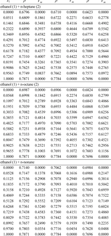 Table 4. Values of adjustable parameters (V (n) ) of Redlich-Kister equation and standard deviation 