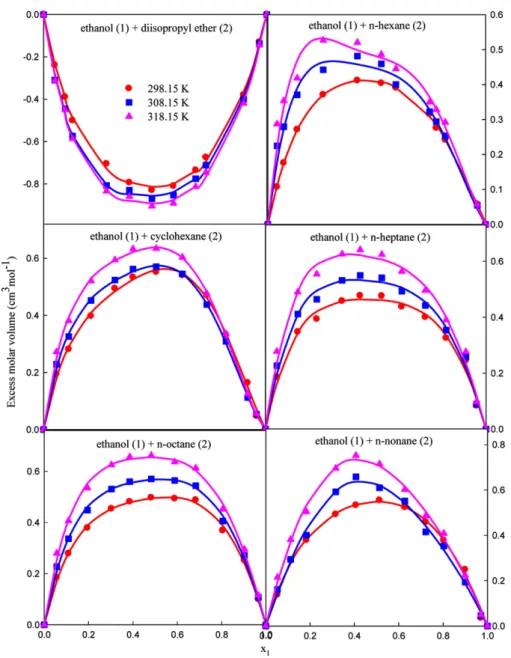 Fig. 2. Excess molar volume of ethanol (1) + DIPE or cyclohexane or alkane (C 6 -C 9 ) (2) as functions of mole fraction of ethanol at T=298.15 K, 308.15 K and 318.15K.