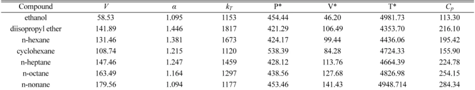 Table 5. Molar volume (V/cm 3 mol -1 ), isobaric expansivity (10 3 α/K -1 ), isothermal compressibility (10 6   k T /cm 3 J -1 ), characteristic pressure (P * /Jcm -3 ), characteristic molar volume (V * /cm 3 mol -1 ) and characteristic temperature (T * /K