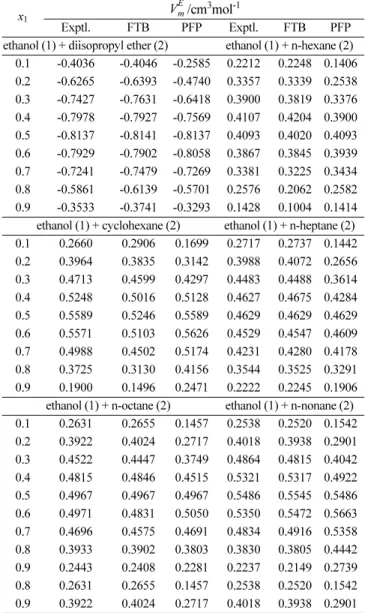 Table 7. Comparison of excess molar volume ( ) values calculated from Flory-Treszczanowicz-Benson association model and Prigogine-Flory-Patterson theory with their corresponding experimental values at 298.15 K