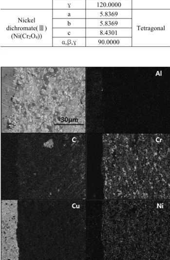 Fig. 3. Analysis for chemical elements of cross-section by mapping  analysis for WC-27NiCr coating.