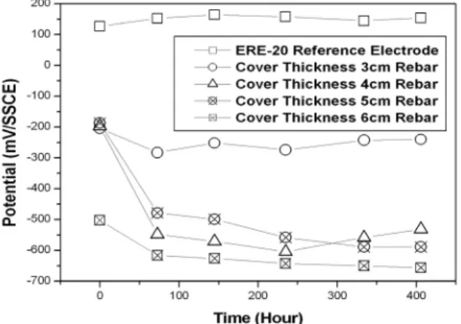 Fig. 4. Galvanic current variations of Lap.15%SW Specimen  at temperature of 20℃.