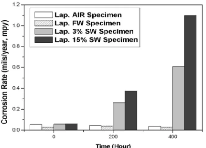 Fig. 5. Corrosion rate variations of specimens at temperature  of 20℃.