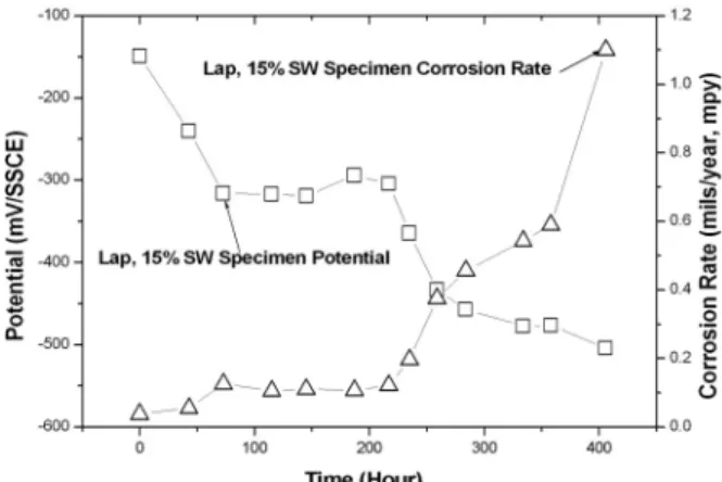 Fig. 8. Corrosion rate and corrosion potential variations of Lap. 
