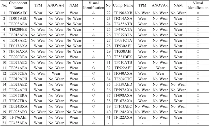 Table 5. Wear distinction for multiple inspecting components No. Component 
