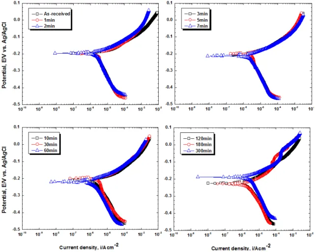 Fig. 6. Results of Tafel analysis in seawater solution for ALBC3  alloy.