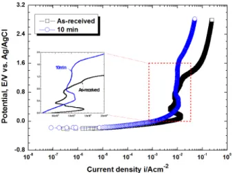 Fig. 7. Enlarged a comparison of the anodic polarization trends  for ALBC3 alloy and WCPed ALBC3 alloy during 10min in  sea water.