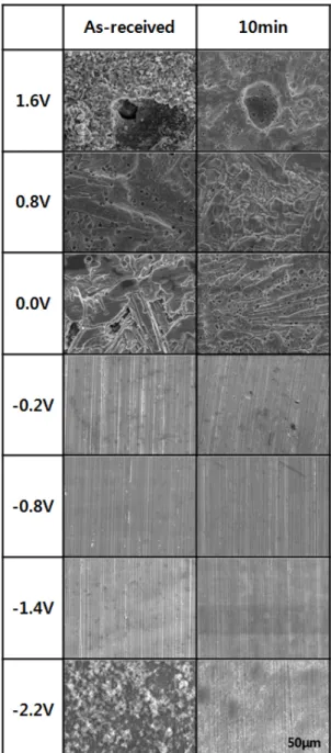 Fig. 10. Surface morphologies after potentiostatic experiments  for ALBC3 alloy and WCPed ALBC3 alloy during 10min in  sea water