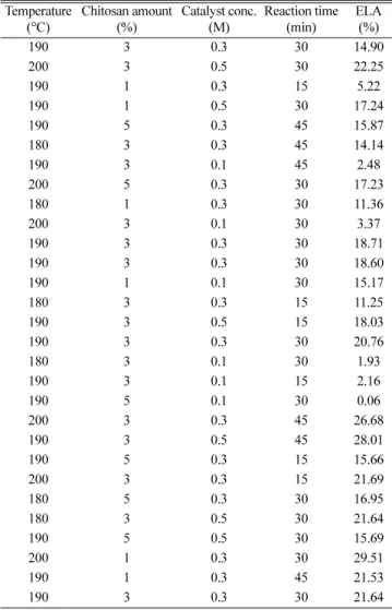 Table 1. Experimental design and results for response surface analysis of ethyl levulinate production from chitosan