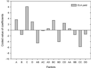 Fig. 2. Effect of reaction time on the production of ethyl levulinate from chitosan at 200 o C, 2% chitosan, 3% catalyst, water  con-tent 5% condition.