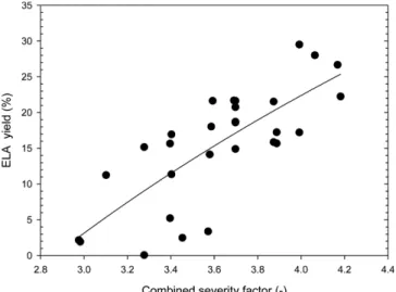 Fig. 5. Relationships of combined severity factor with conversion yield of ethyl levulinate from chitosan
