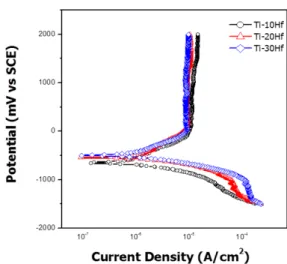 Fig. 3. The potentiodynamic polarization curves of the  Ti-xHf alloys in 0.9 wt% NaCl solution at 36.5 ± 1 ℃.