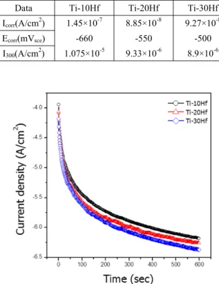 Fig. 5. Potentiostatic curves of Ti-xHf alloys at 300 mV SCE  in  0.9 wt% NaCl solution at 36.5 ± 1 ℃