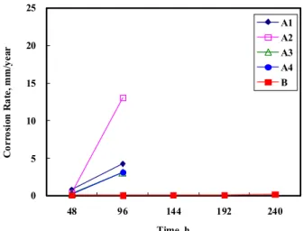 Fig. 2. Effect of annealing temperature on intergranular corrosion  rate at each cycles of alloys A and B by ASTM A 262 Practice  C