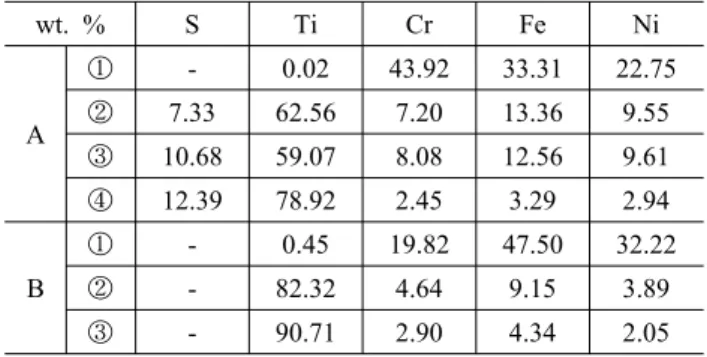 Table 4. Composition of precipitates formed in grain boundary  and grain of stabilized(980℃) after annealing(1120℃) alloys  A and B wt
