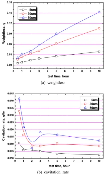 Fig. 4. Comparison of weightloss and cavitation rate for 5083-O  Al alloy after cavitation experiment with amplitude.