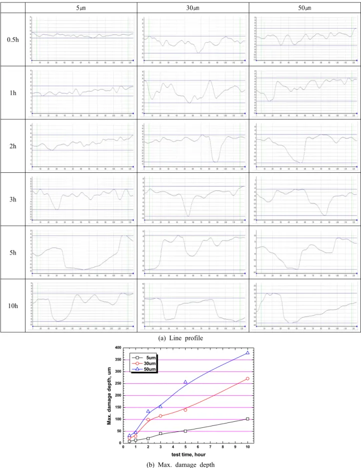 Fig. 6. Comparison of line profile(a) and max. damage depth(b) for 5083-O Al alloy after cavitation experiment with amplitude.