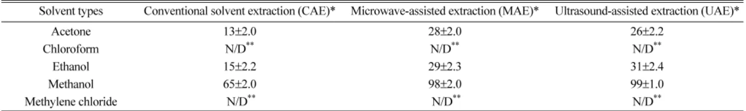 Table 1. Effect of solvent type on the yield of paclitaxel by CSE (30 o C, 10 min), MAE (30 o C, 10 min, 50 W), and UAE (30 o C, 10 min, 380 W) at fixed biomass/solvent ratio (1:1, w/v), stirring speed (500 rpm), and extraction number (1)