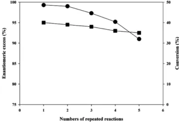 Fig. 4. Time profiles of conversion ( ■) and enantiomeric excess (●) during the repeated resolution of racemic methyl  mande-late using XL-10 Gold (p104OC2PL)