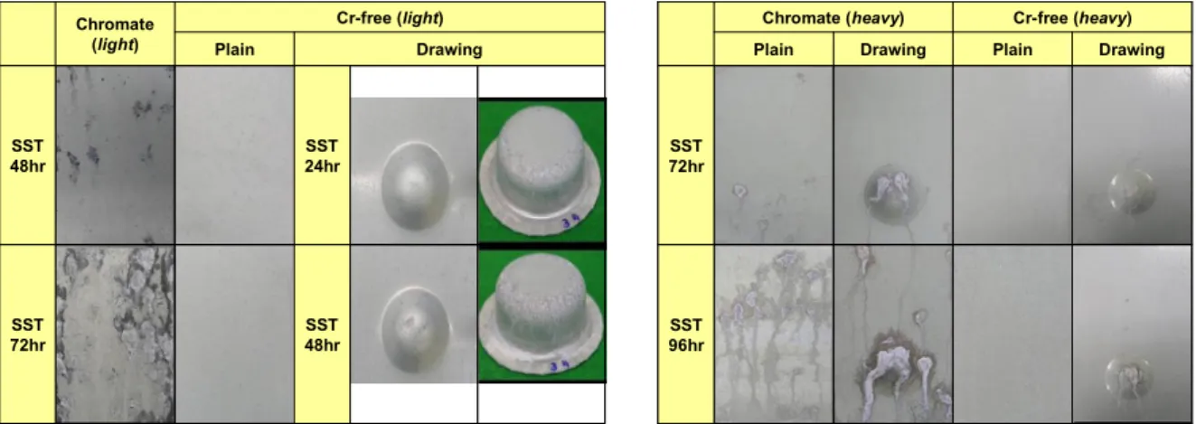 Fig. 2. Corrosion resistance for the chromate and Cr-free coated steels with light (left) and heavy (right) coating weights.