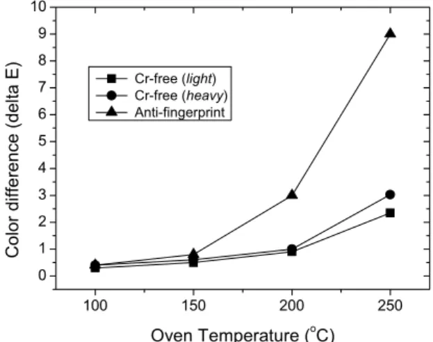 Fig. 4. Paint adhesion tests of the Cr-free and chromate coated steels with light coating weight.