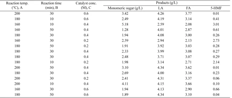 Table 2. Final model equation for monomeric sugar, 5-HMF, LA and FA responses resulting from experimental design